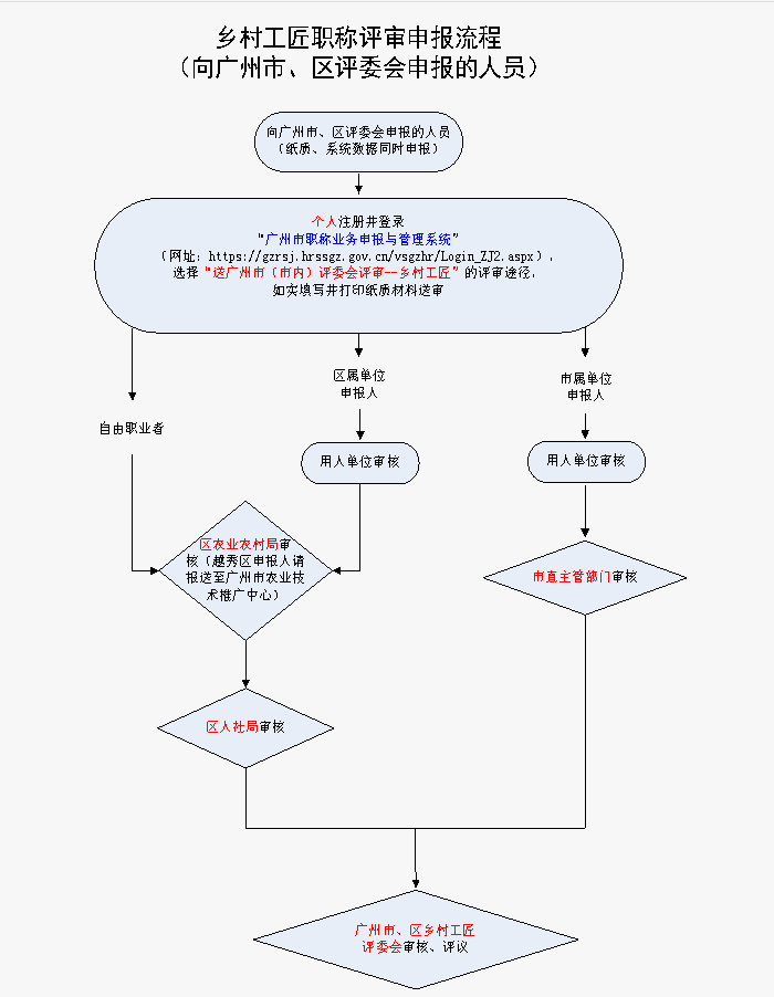 申报指南!广州市职称申报系统入口及操作指引! 申报指南!广州市职称申报系统入口及操作指引!