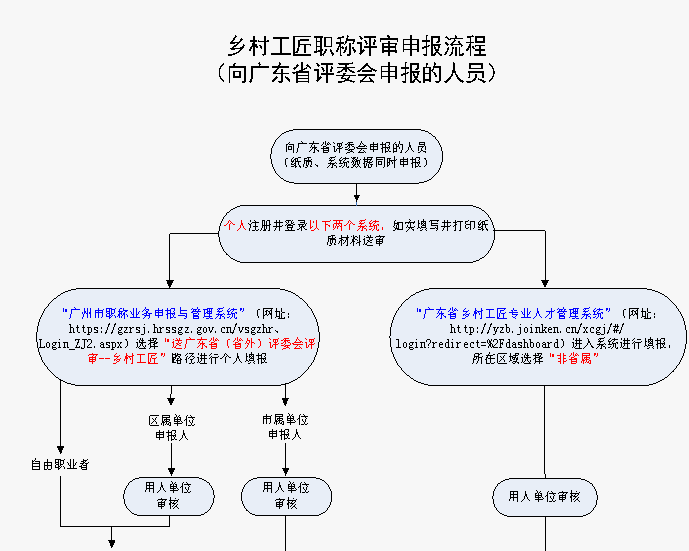 申报指南!广州市职称申报系统入口及操作指引! 申报指南!广州市职称申报系统入口及操作指引!
