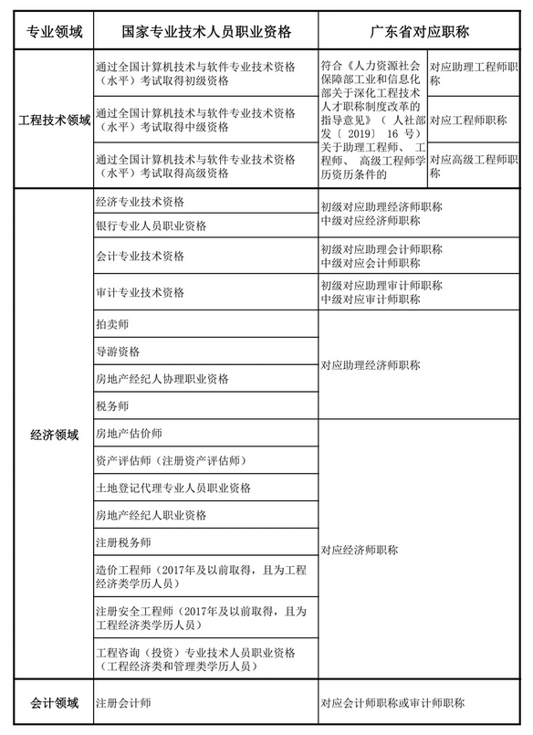 关于做好广东省2025年度职称评审工作通知 关于做好广东省2025年度职称评审工作通知