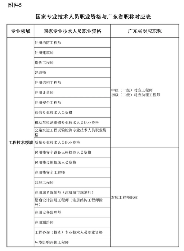 关于做好广东省2025年度职称评审工作通知 关于做好广东省2025年度职称评审工作通知