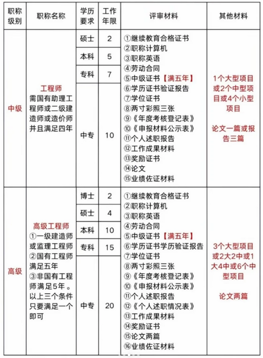 2025年度天津工程师职称评审工作新通知