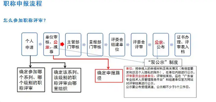 职称申报全流程解析:从注册到提交,附教程 职称申报全流程解析:从注册到提交,附教程