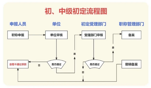 广州职称申报全攻略!细节决定成败! 广州职称申报全攻略!细节决定成败!