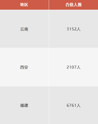 速查！多地经济师合格名单新鲜出炉！