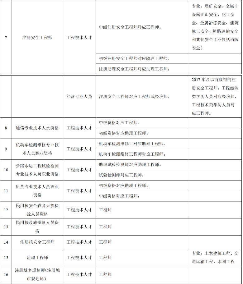 【广州职称】2025年度职称评审具体工作的政策问答