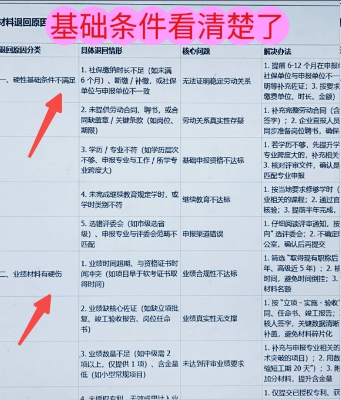 福建工程人集合!职称评审保姆级干货! 福建工程人集合!职称评审保姆级干货!