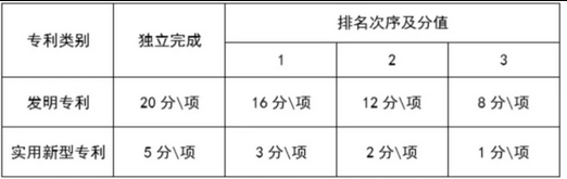加分要趁早！专利简直是评职称加分神器